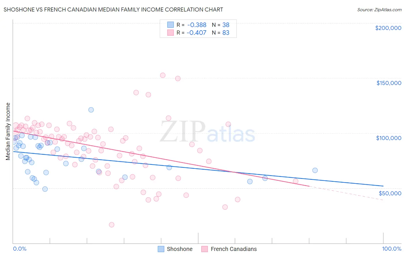 Shoshone vs French Canadian Median Family Income