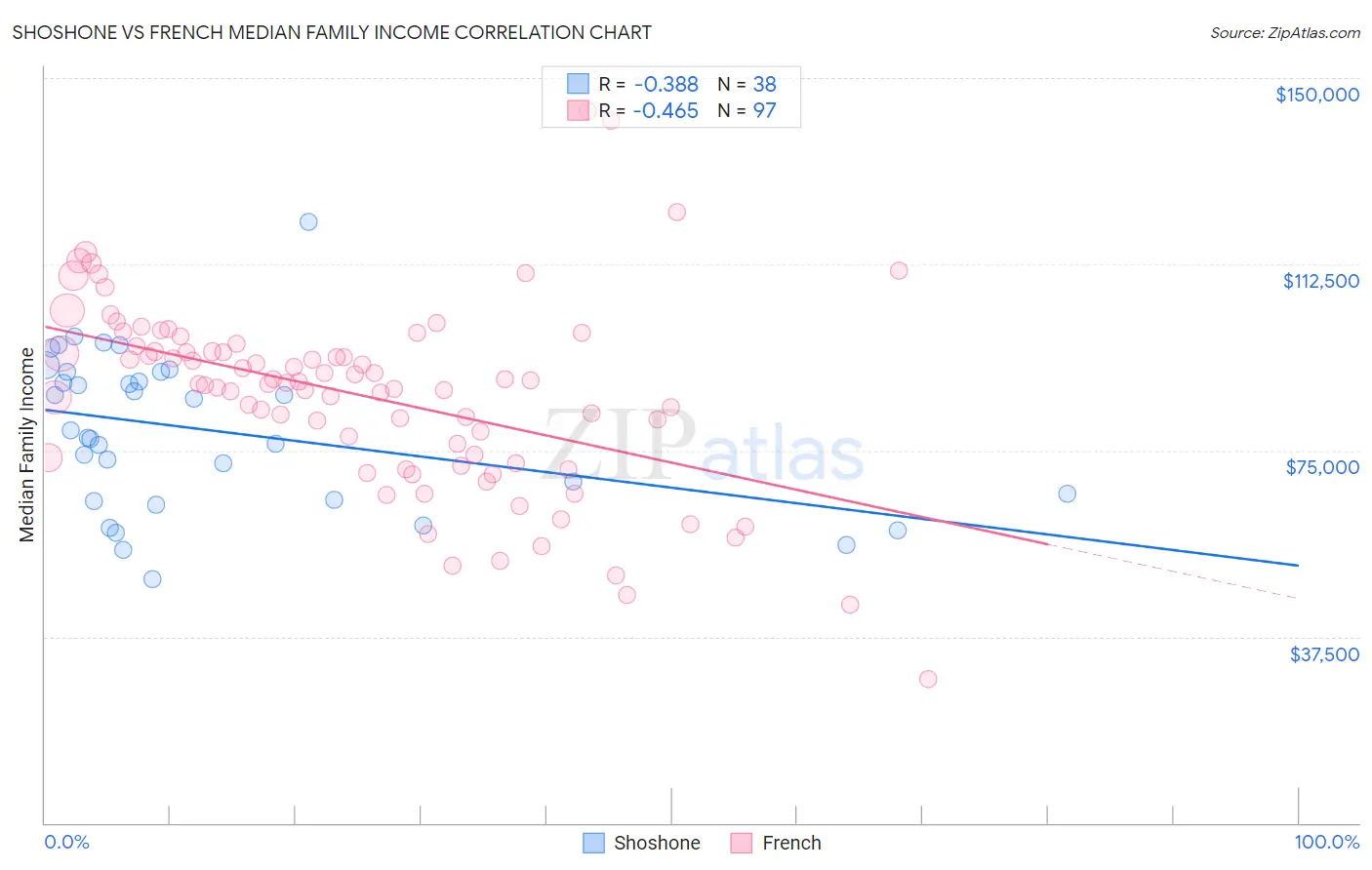 Shoshone vs French Median Family Income