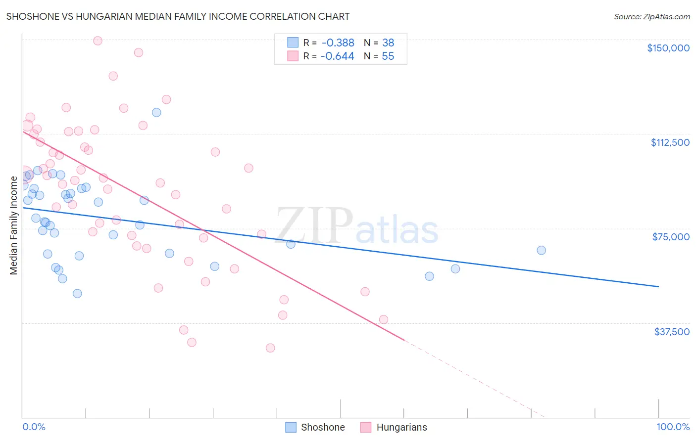 Shoshone vs Hungarian Median Family Income