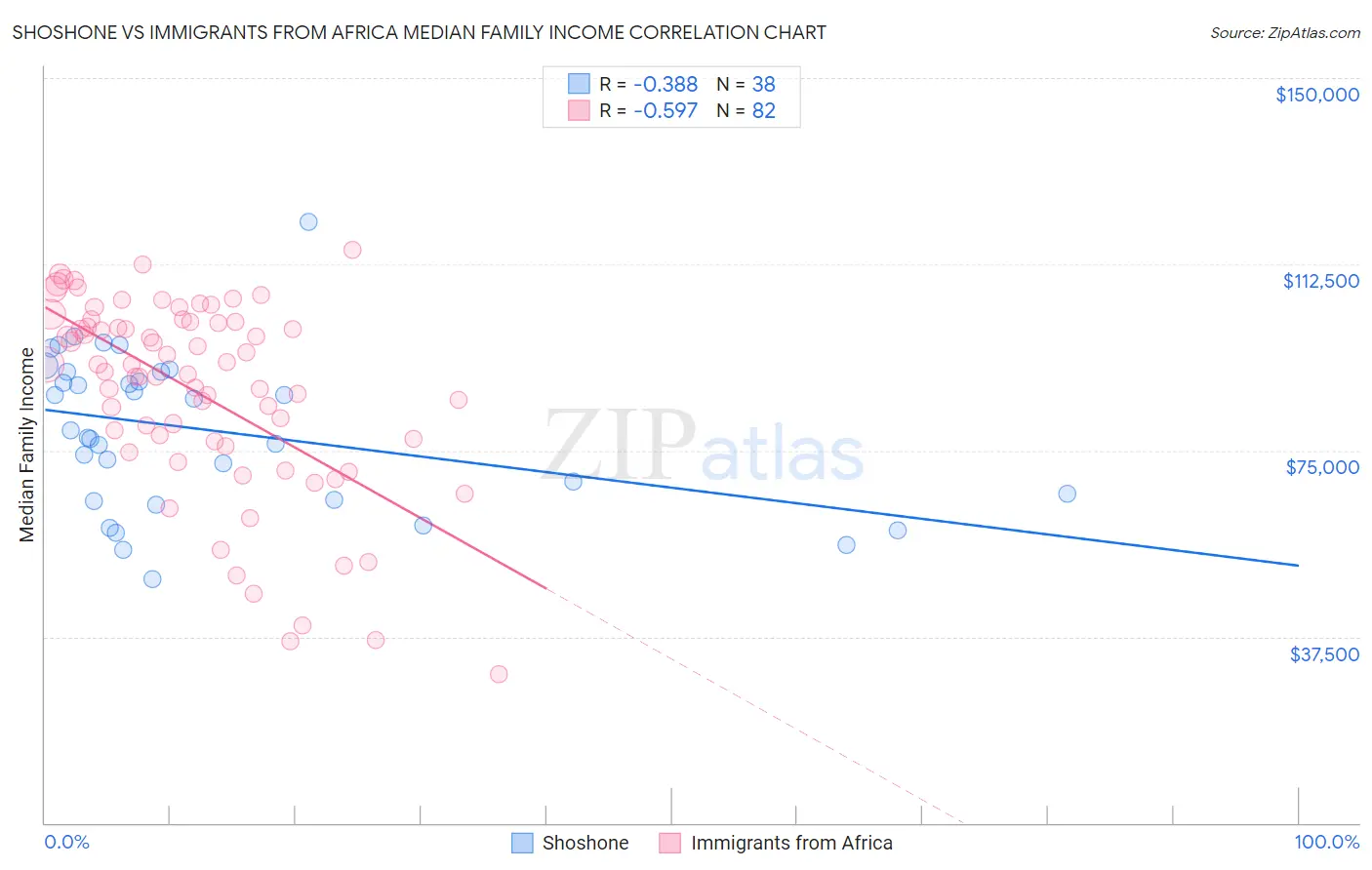 Shoshone vs Immigrants from Africa Median Family Income