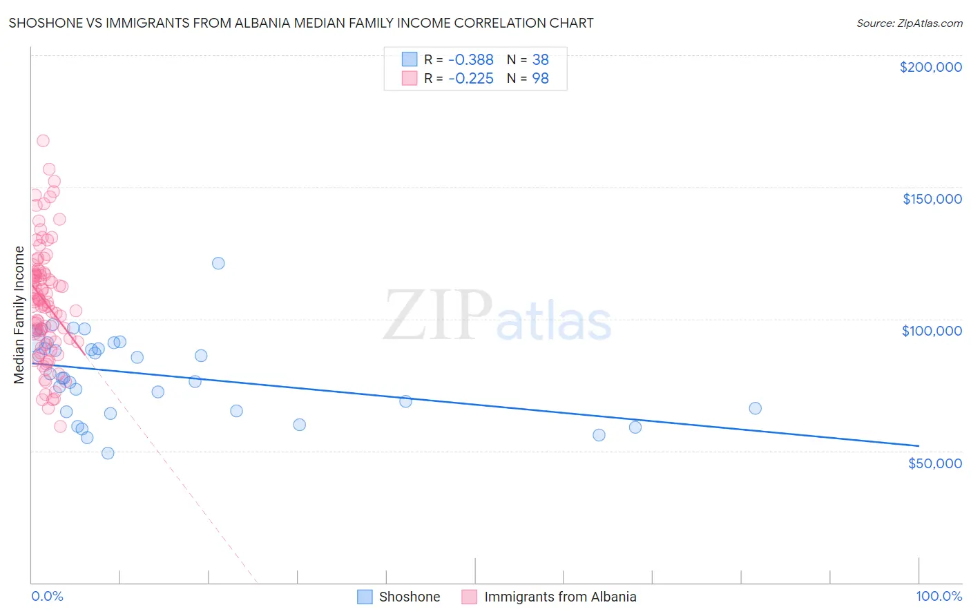 Shoshone vs Immigrants from Albania Median Family Income