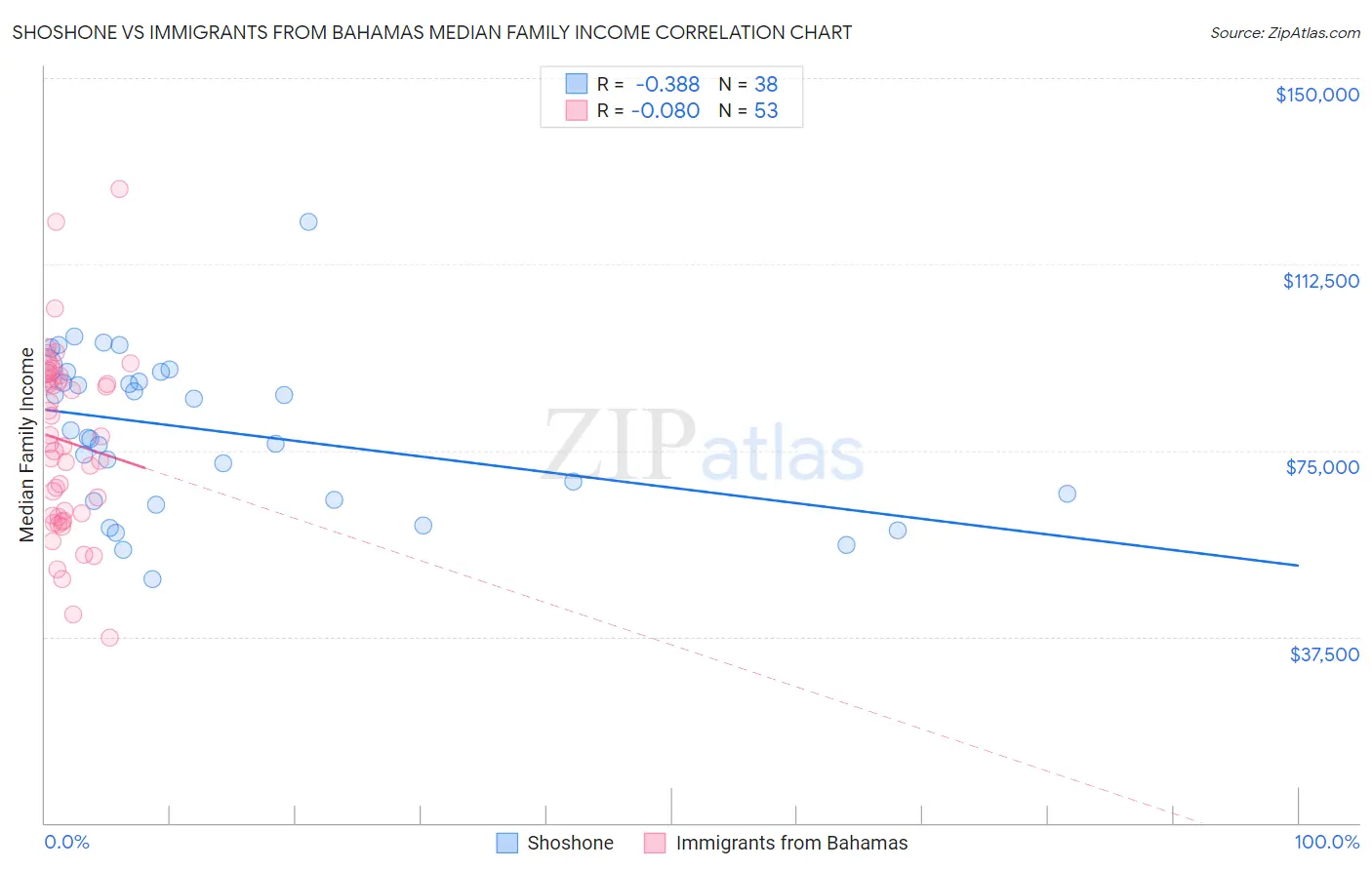 Shoshone vs Immigrants from Bahamas Median Family Income