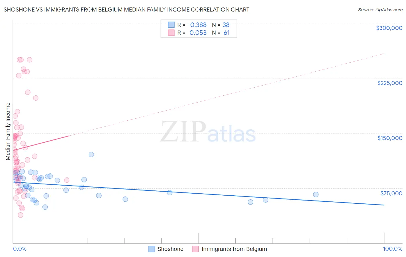 Shoshone vs Immigrants from Belgium Median Family Income