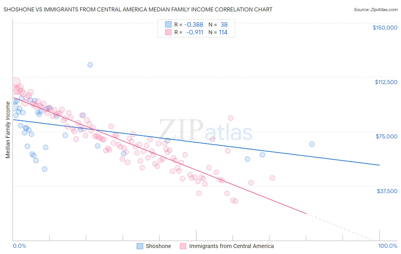 Shoshone vs Immigrants from Central America Median Family Income