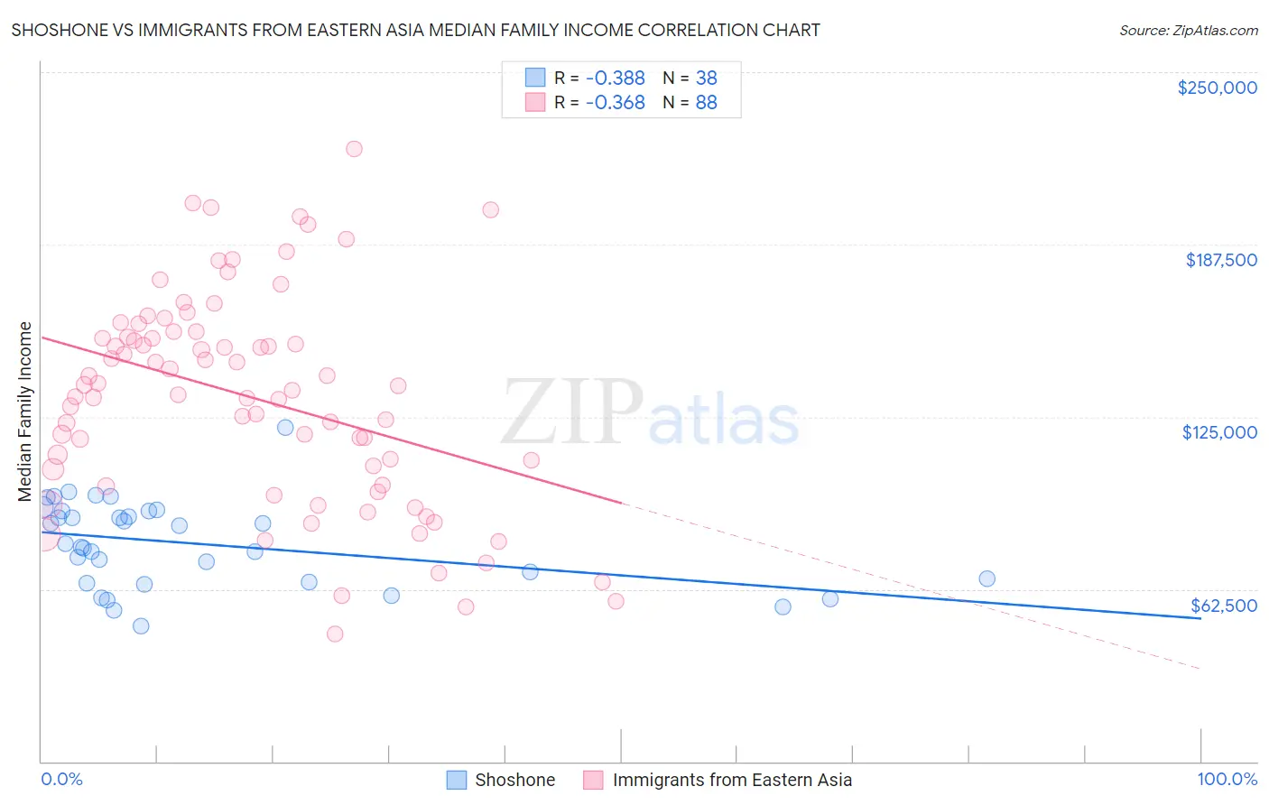 Shoshone vs Immigrants from Eastern Asia Median Family Income