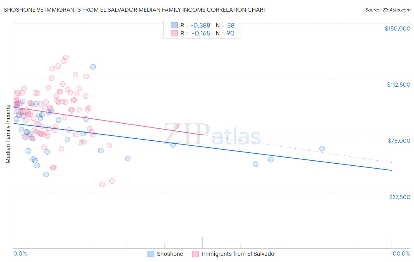 Shoshone vs Immigrants from El Salvador Median Family Income