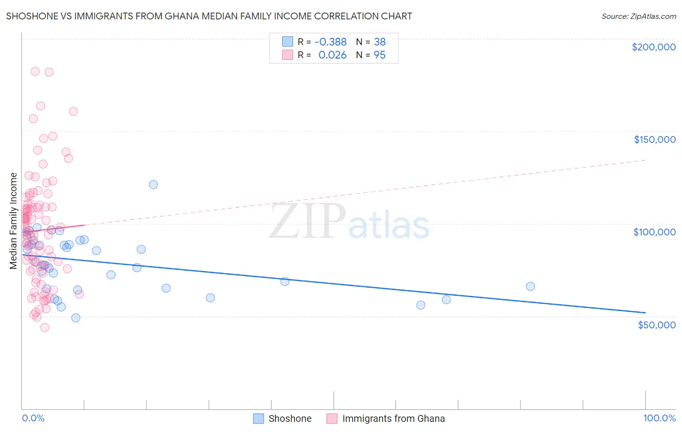 Shoshone vs Immigrants from Ghana Median Family Income