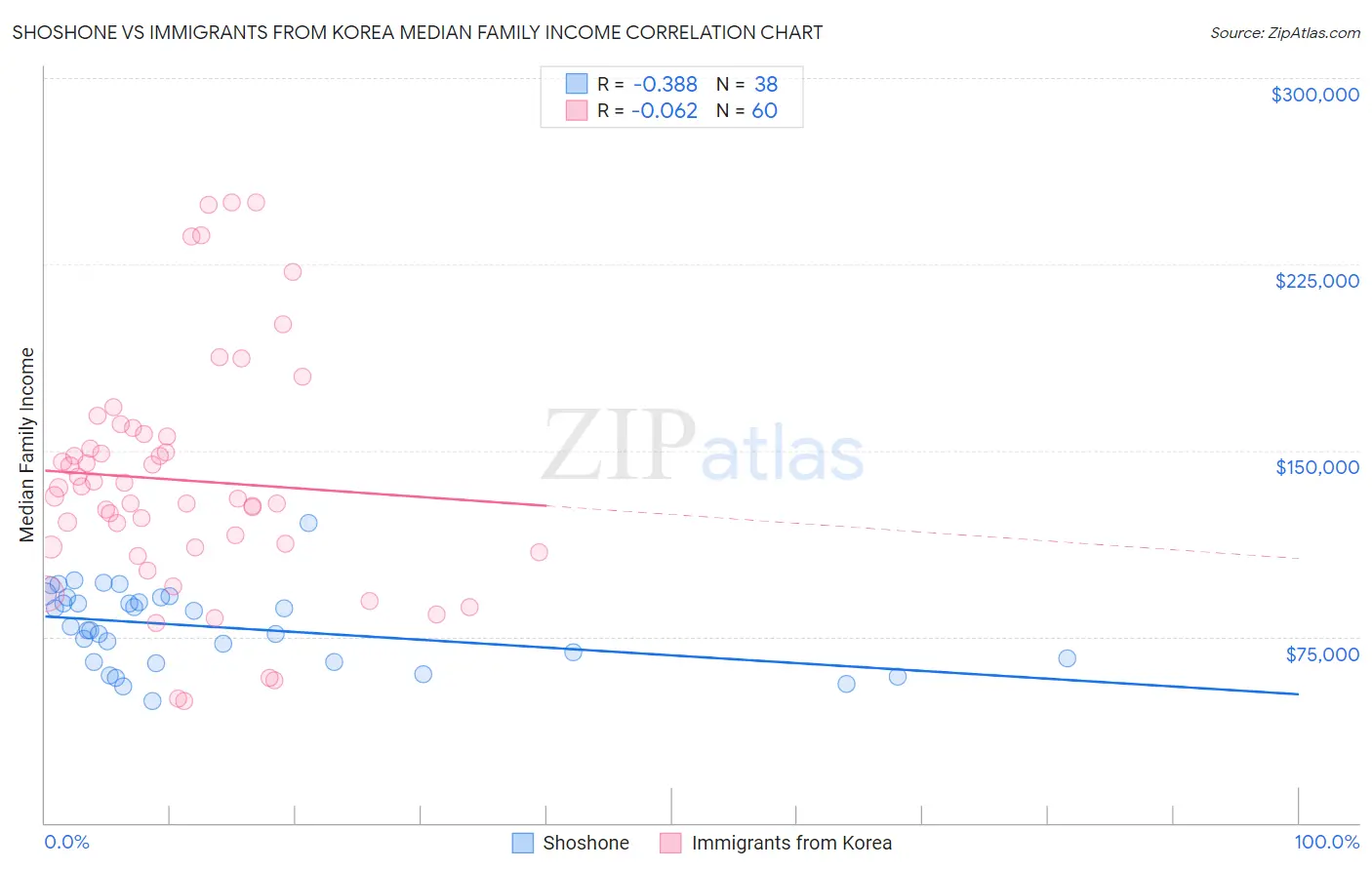 Shoshone vs Immigrants from Korea Median Family Income