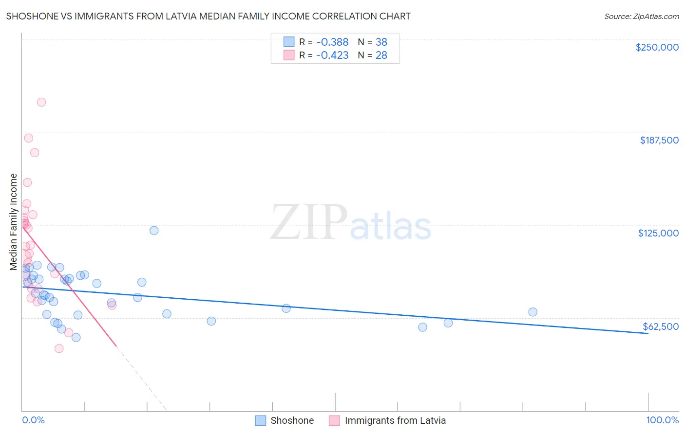 Shoshone vs Immigrants from Latvia Median Family Income