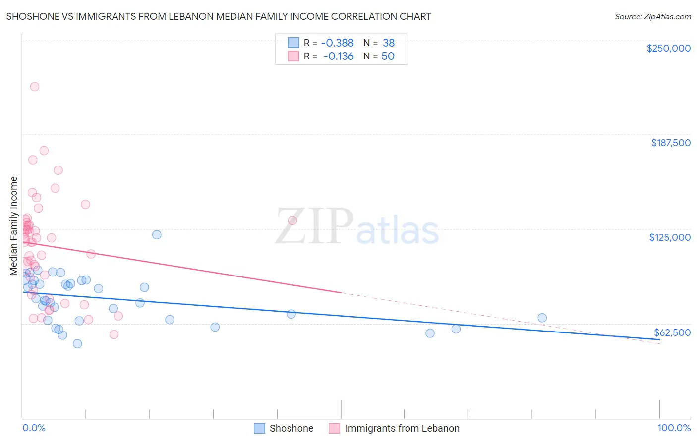 Shoshone vs Immigrants from Lebanon Median Family Income