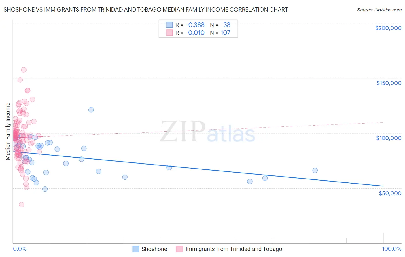 Shoshone vs Immigrants from Trinidad and Tobago Median Family Income