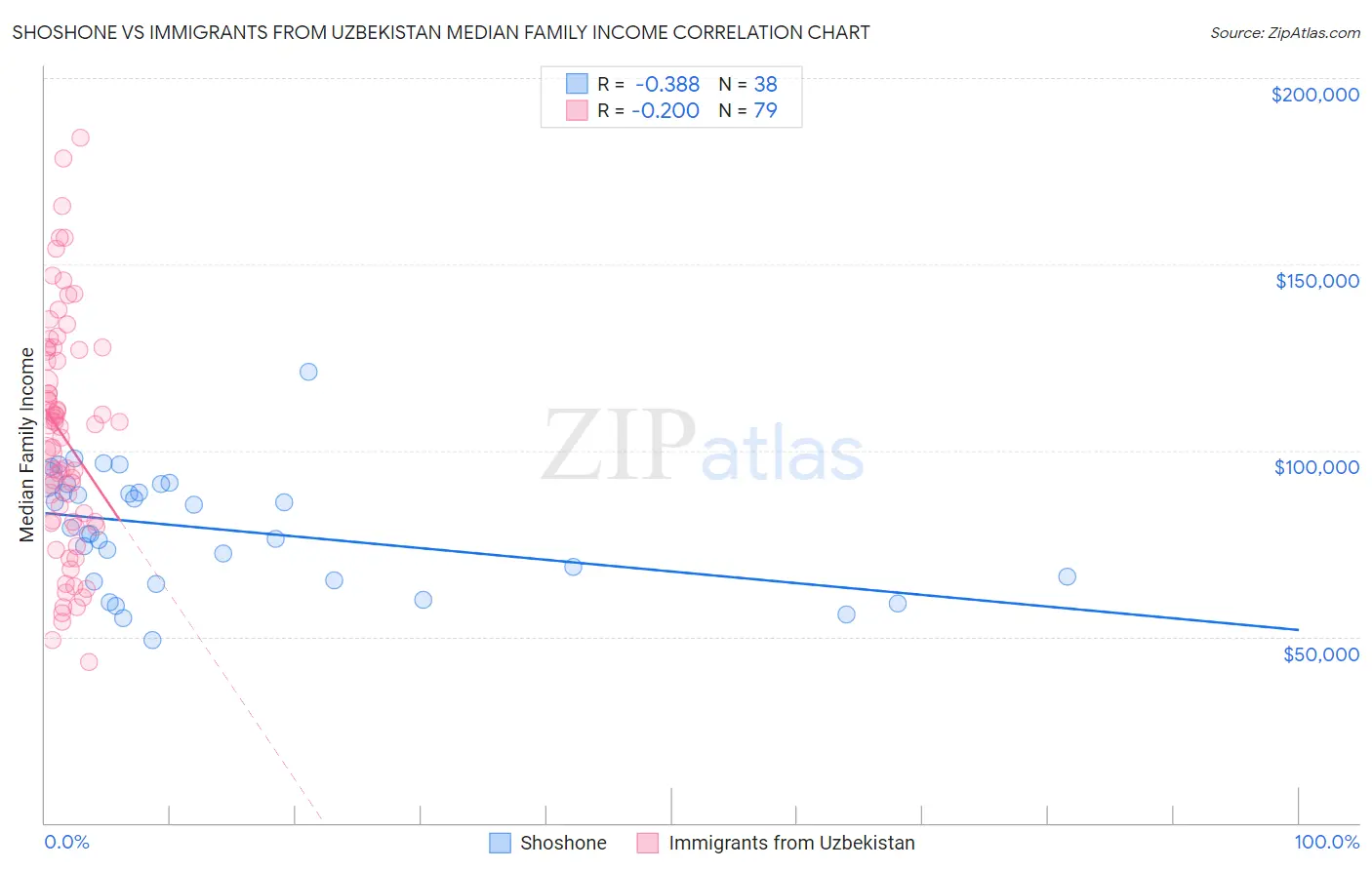 Shoshone vs Immigrants from Uzbekistan Median Family Income