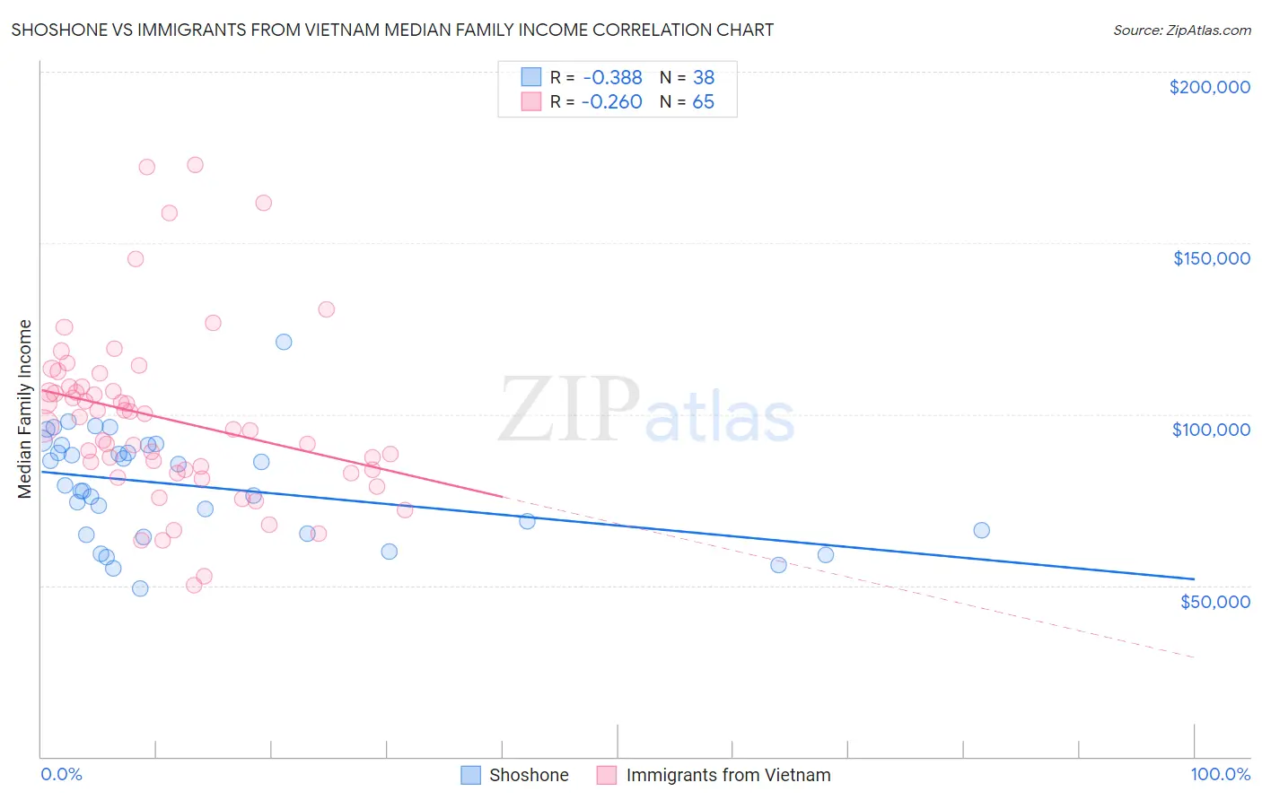 Shoshone vs Immigrants from Vietnam Median Family Income