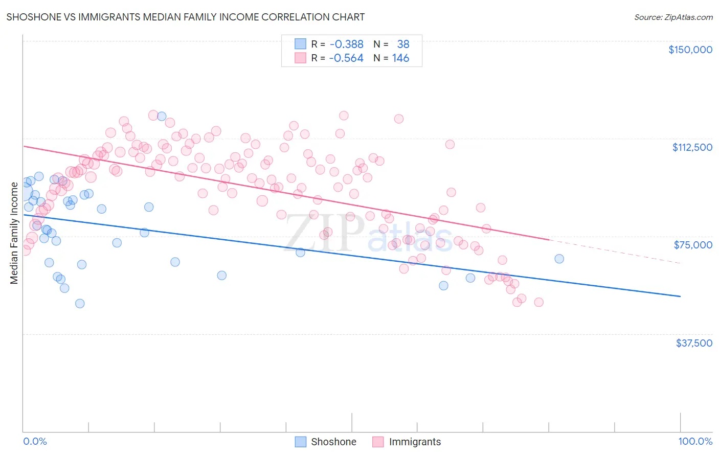 Shoshone vs Immigrants Median Family Income