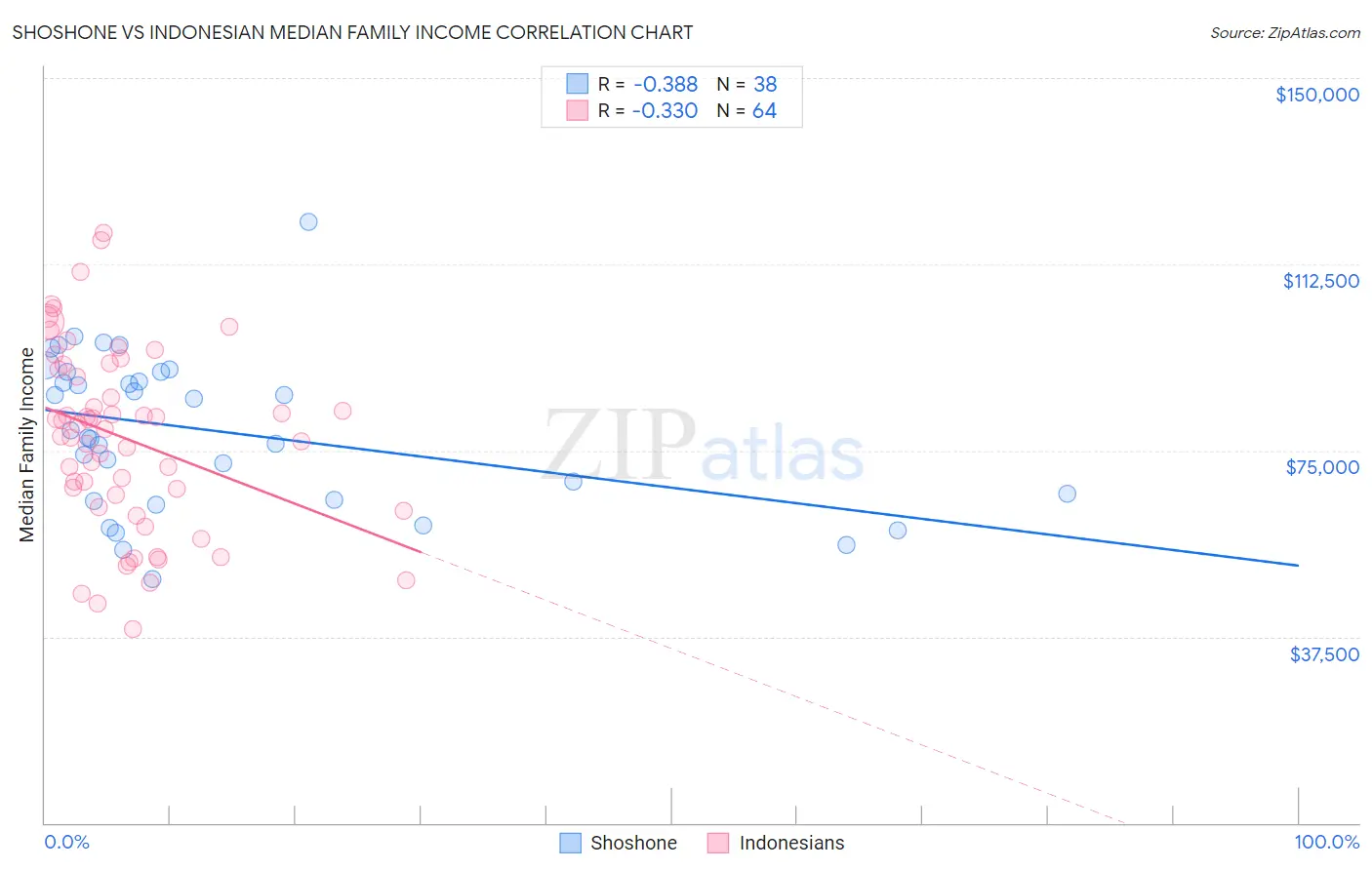 Shoshone vs Indonesian Median Family Income