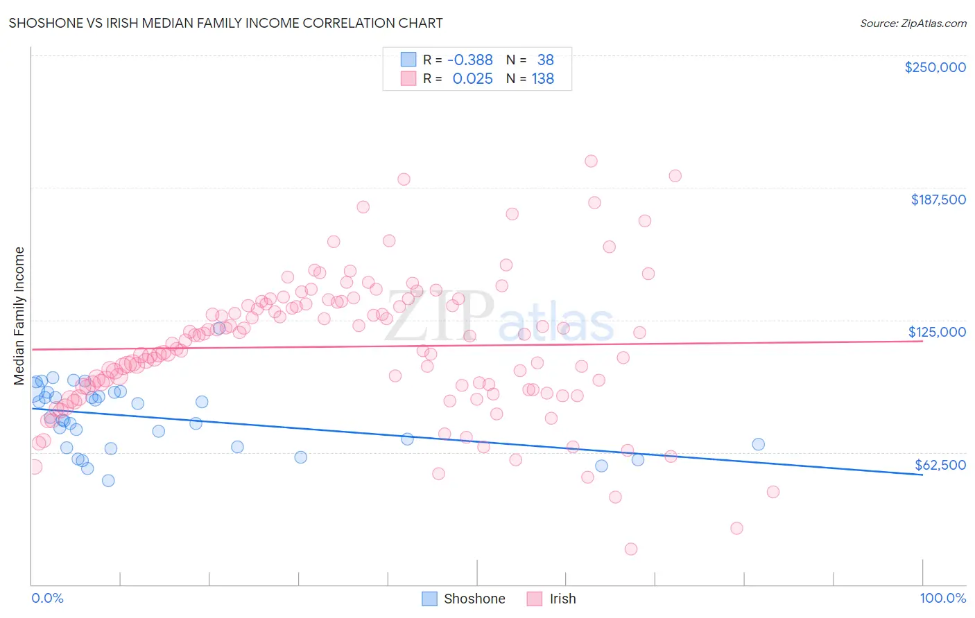 Shoshone vs Irish Median Family Income