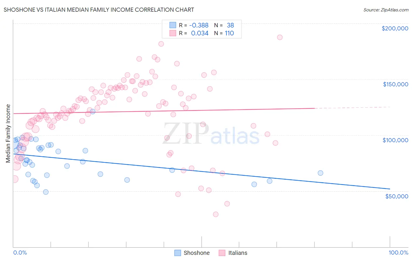 Shoshone vs Italian Median Family Income