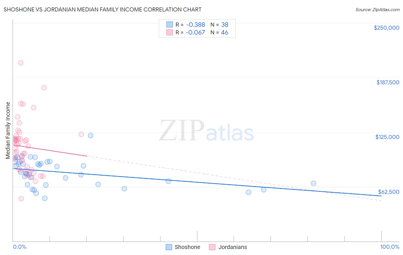 Shoshone vs Jordanian Median Family Income