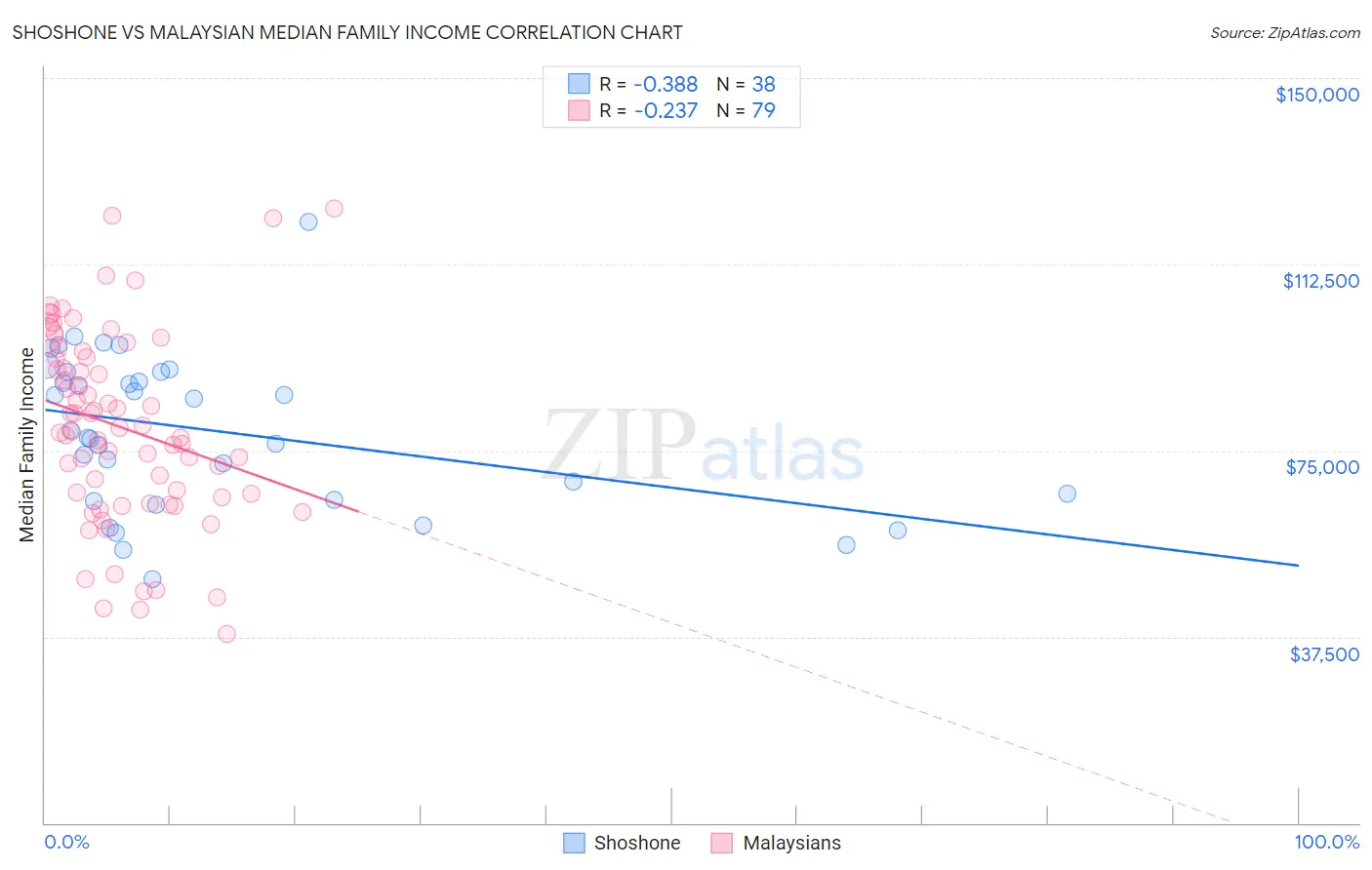 Shoshone vs Malaysian Median Family Income