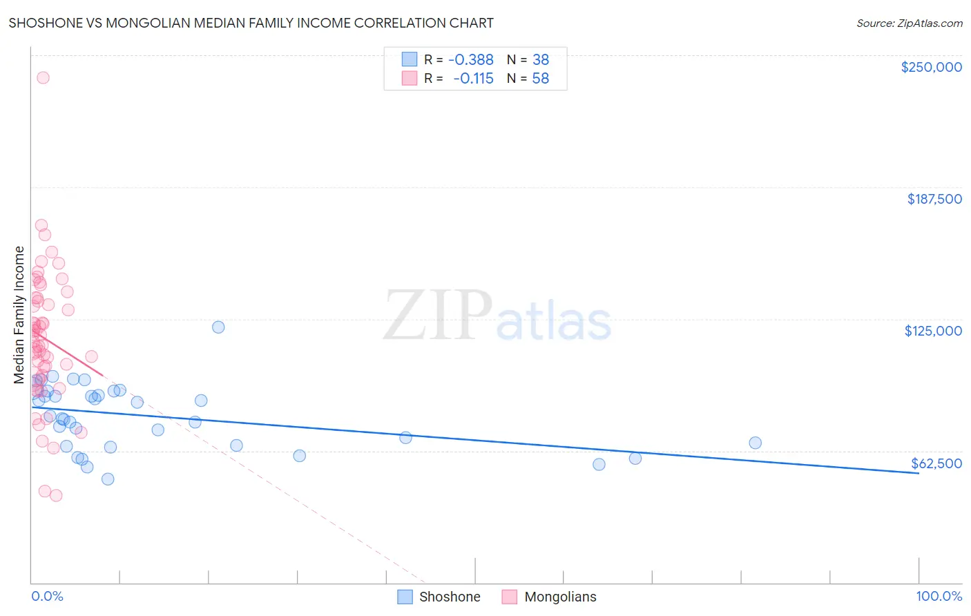 Shoshone vs Mongolian Median Family Income