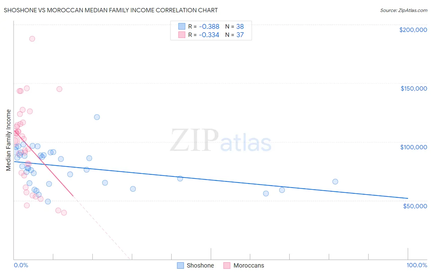 Shoshone vs Moroccan Median Family Income