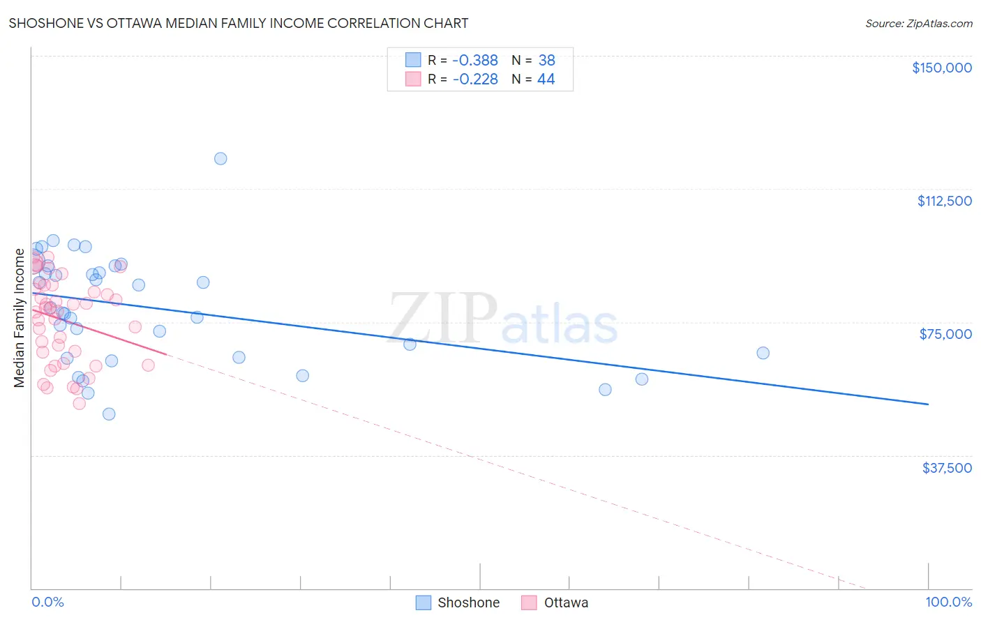 Shoshone vs Ottawa Median Family Income