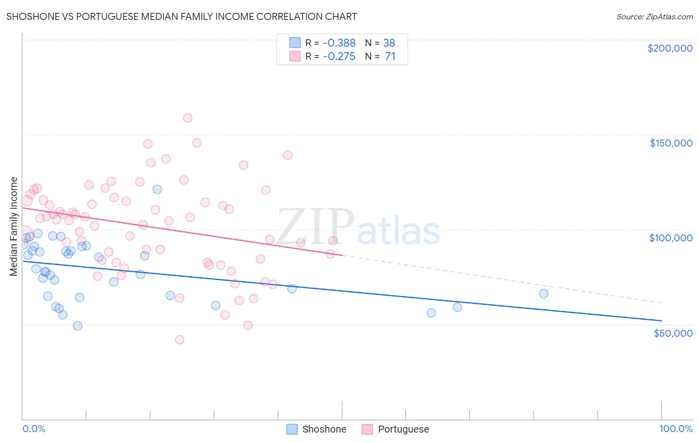 Shoshone vs Portuguese Median Family Income