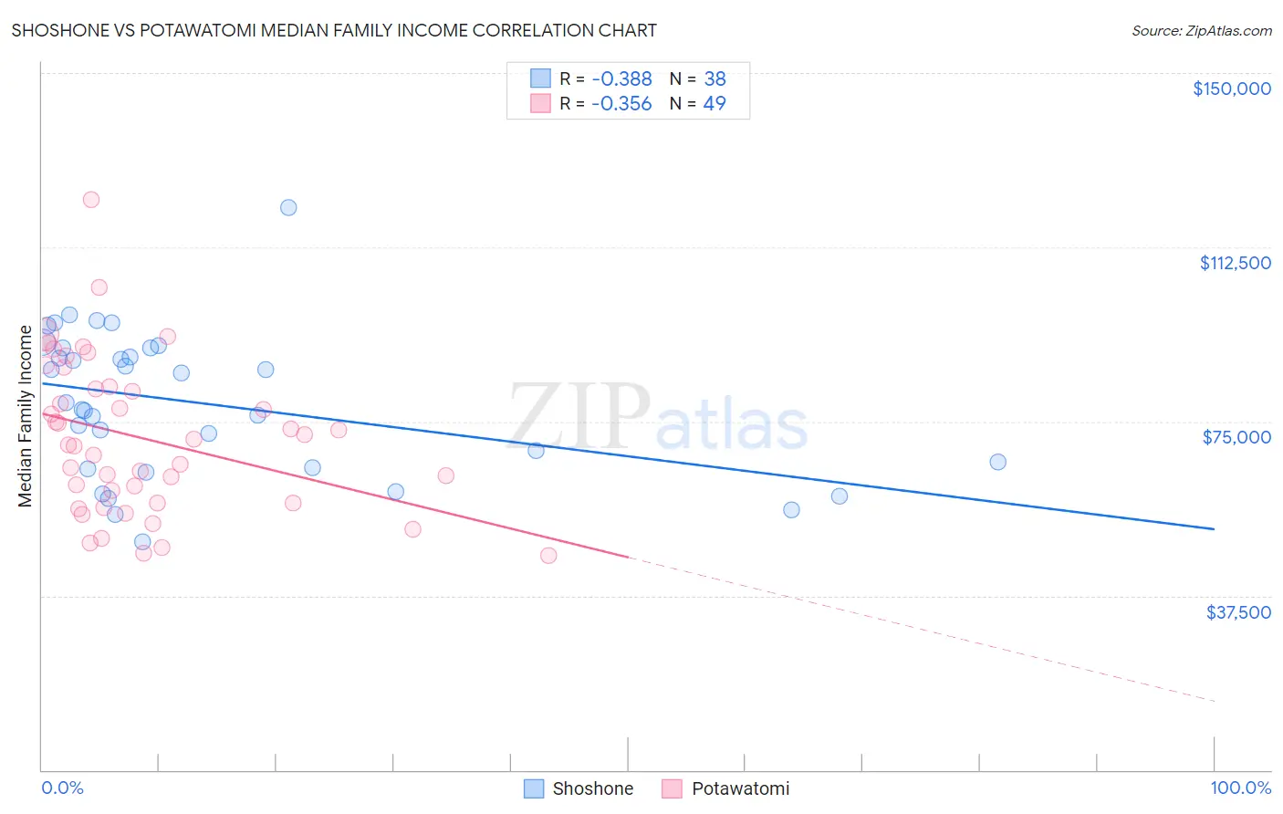 Shoshone vs Potawatomi Median Family Income