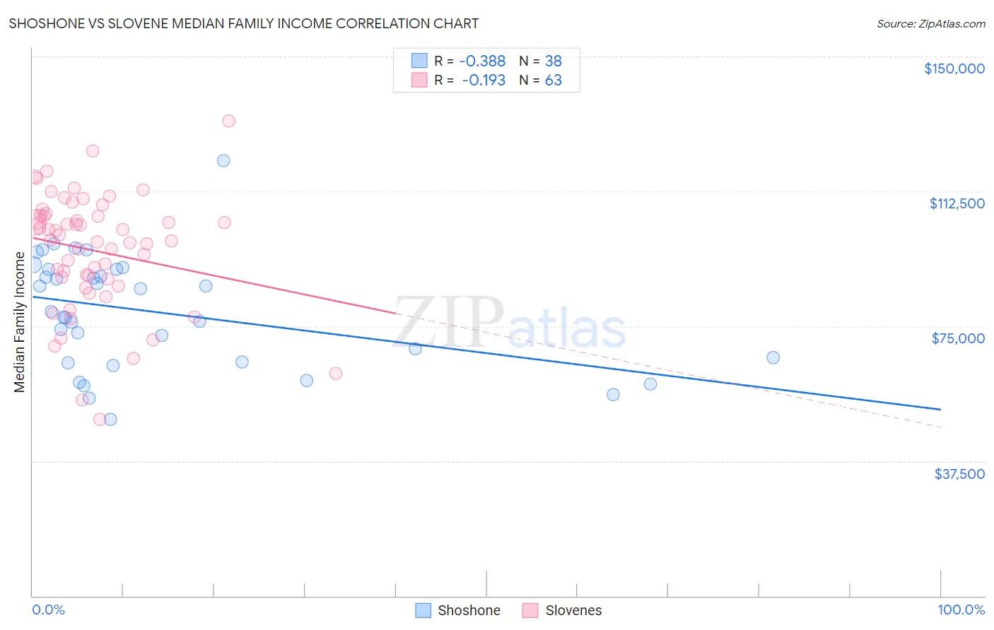 Shoshone vs Slovene Median Family Income