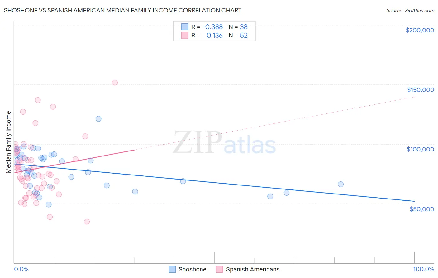 Shoshone vs Spanish American Median Family Income