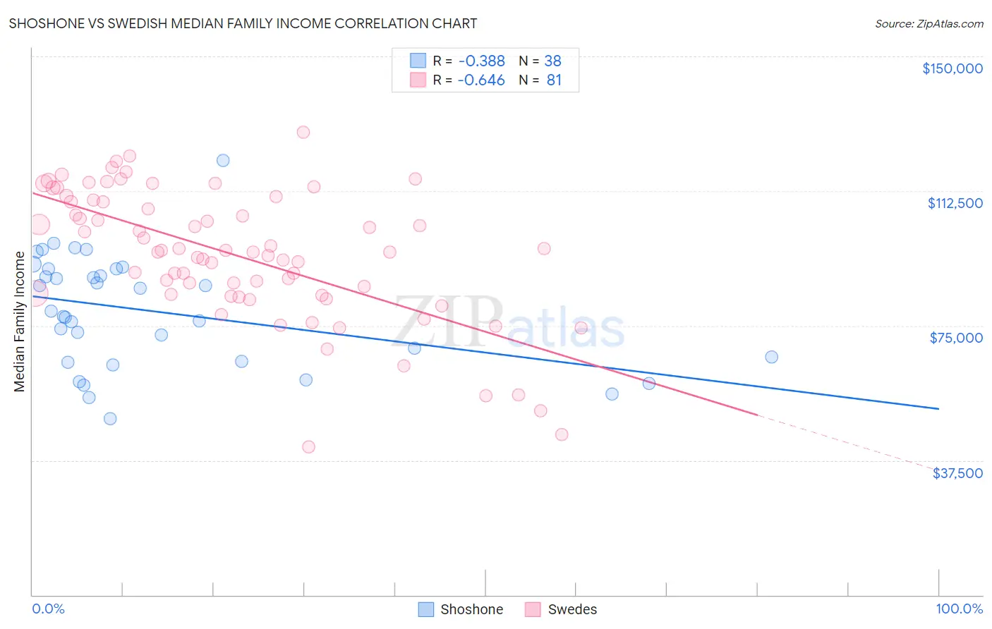 Shoshone vs Swedish Median Family Income