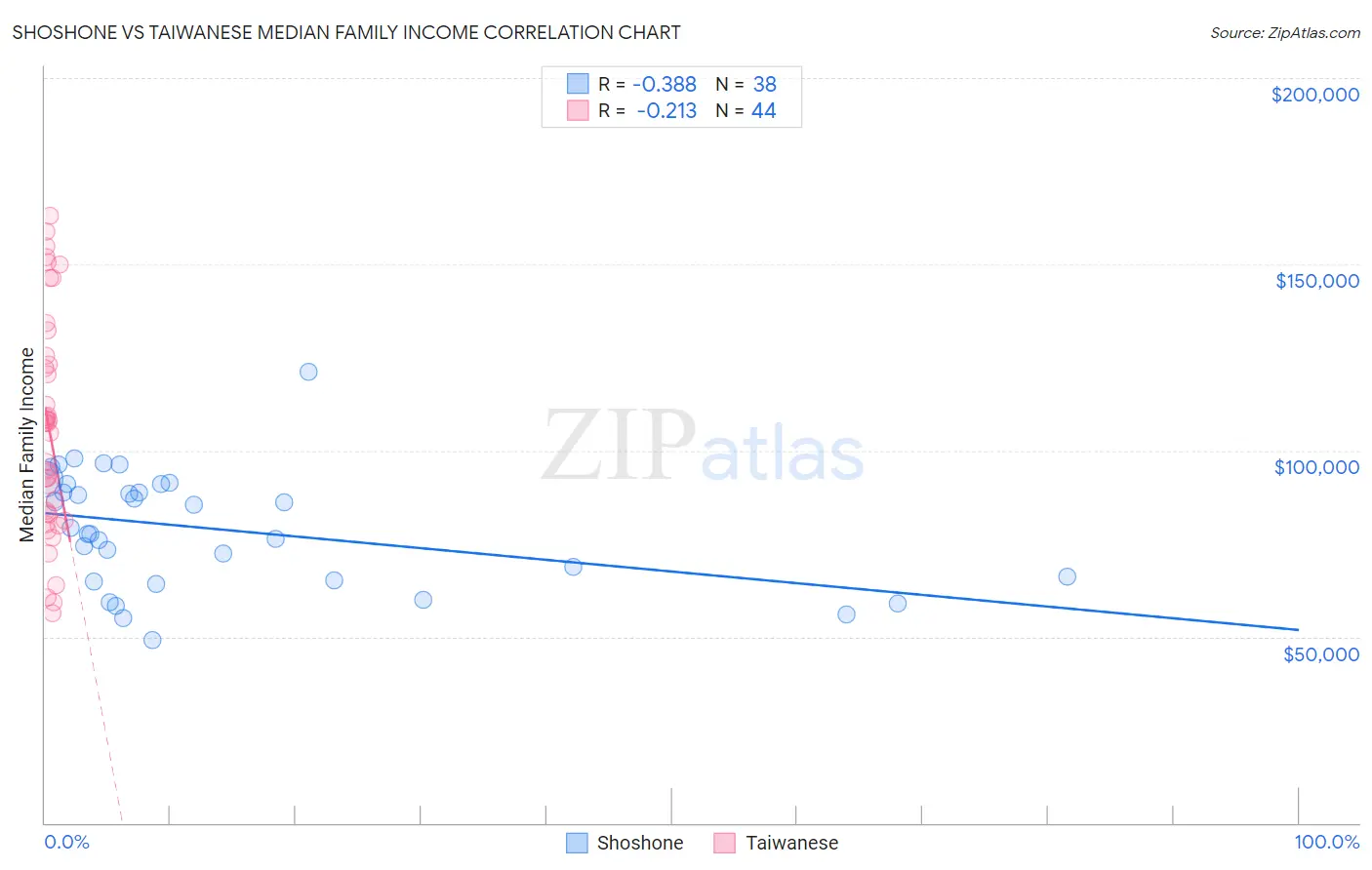 Shoshone vs Taiwanese Median Family Income