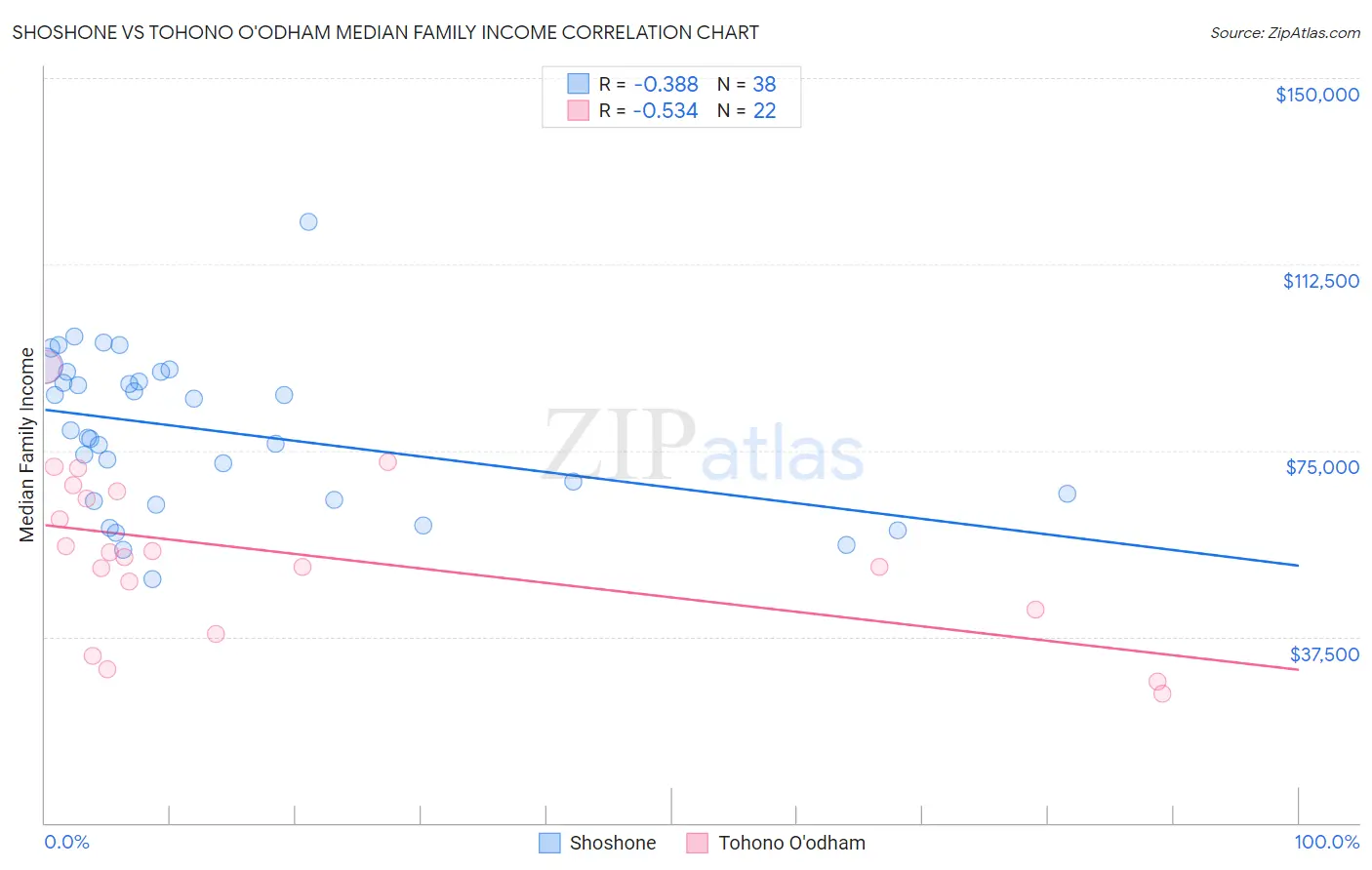 Shoshone vs Tohono O'odham Median Family Income