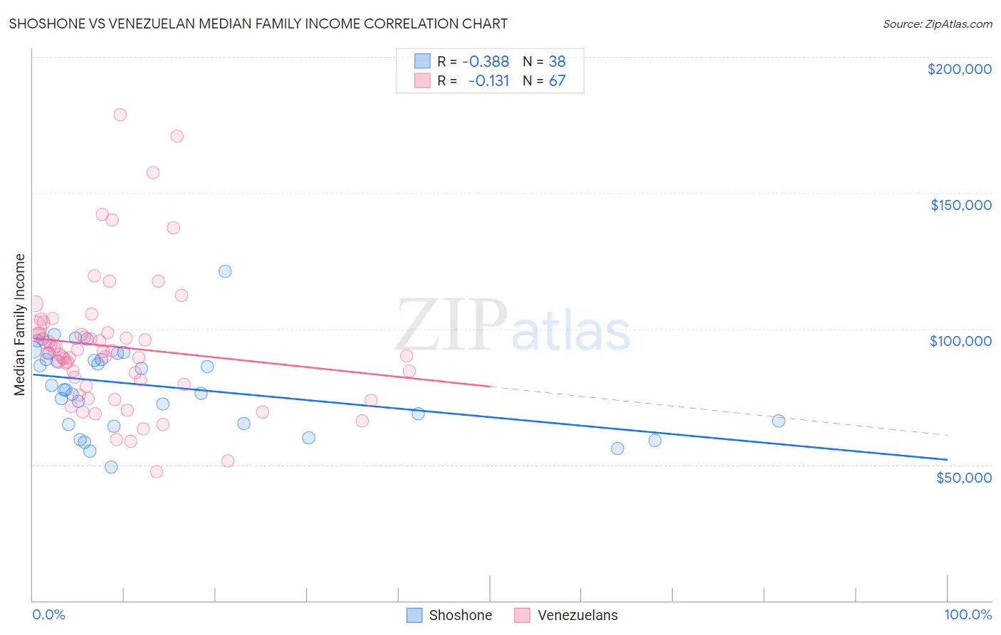 Shoshone vs Venezuelan Median Family Income