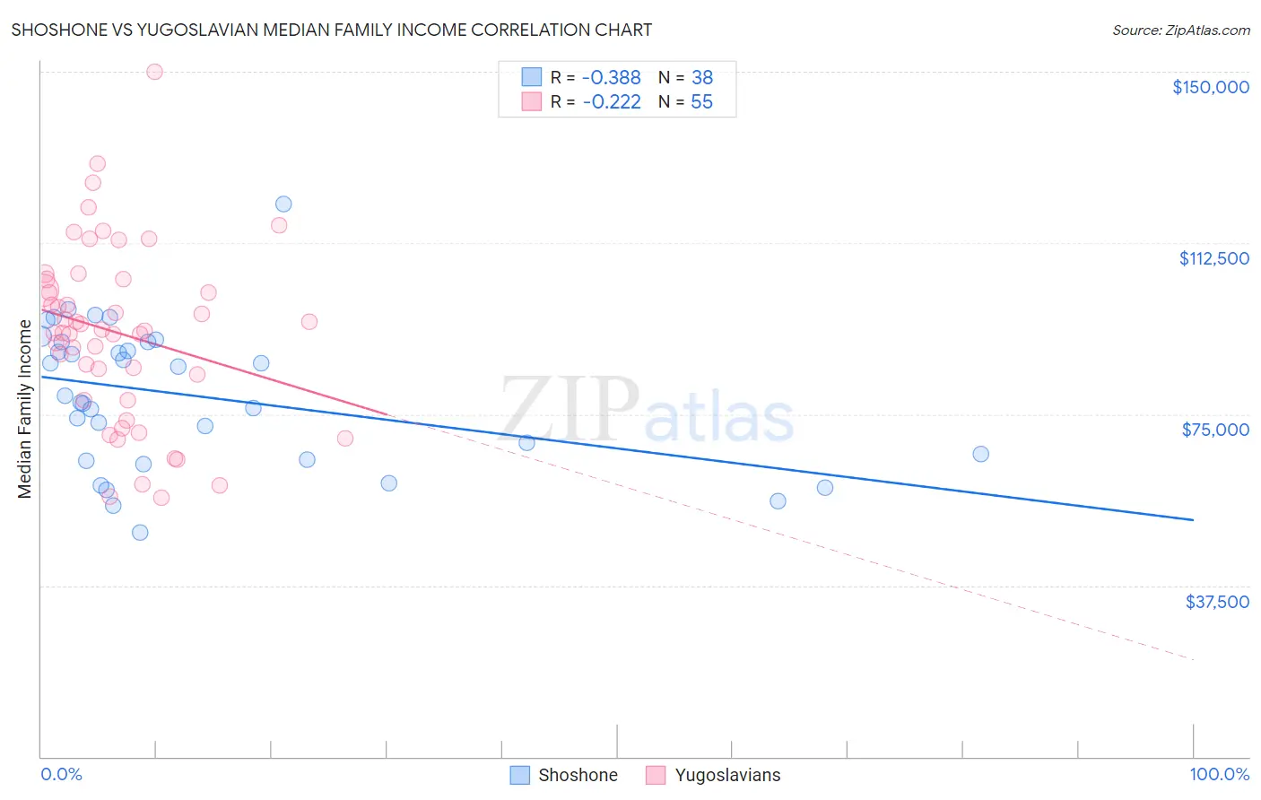 Shoshone vs Yugoslavian Median Family Income