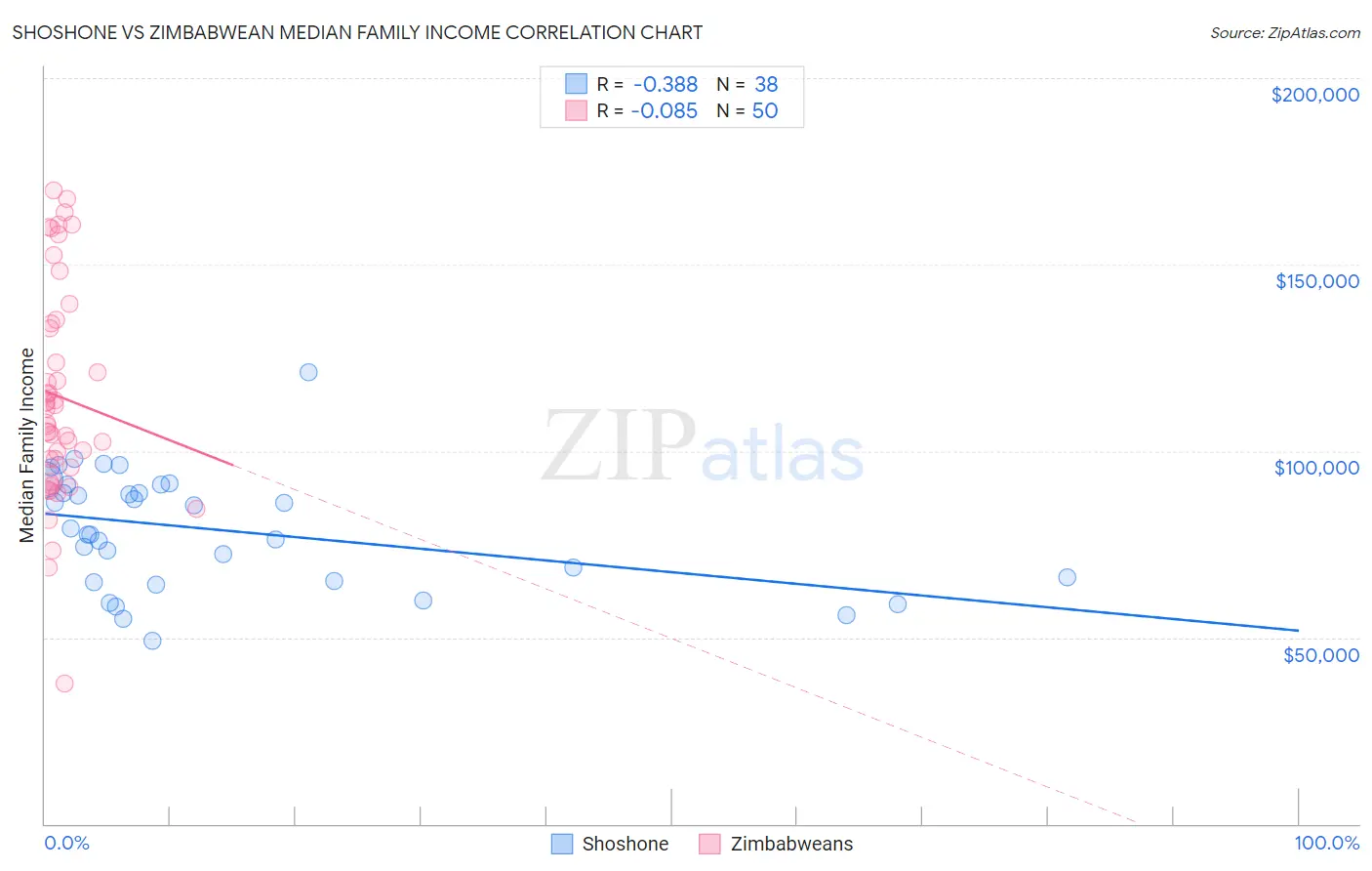 Shoshone vs Zimbabwean Median Family Income