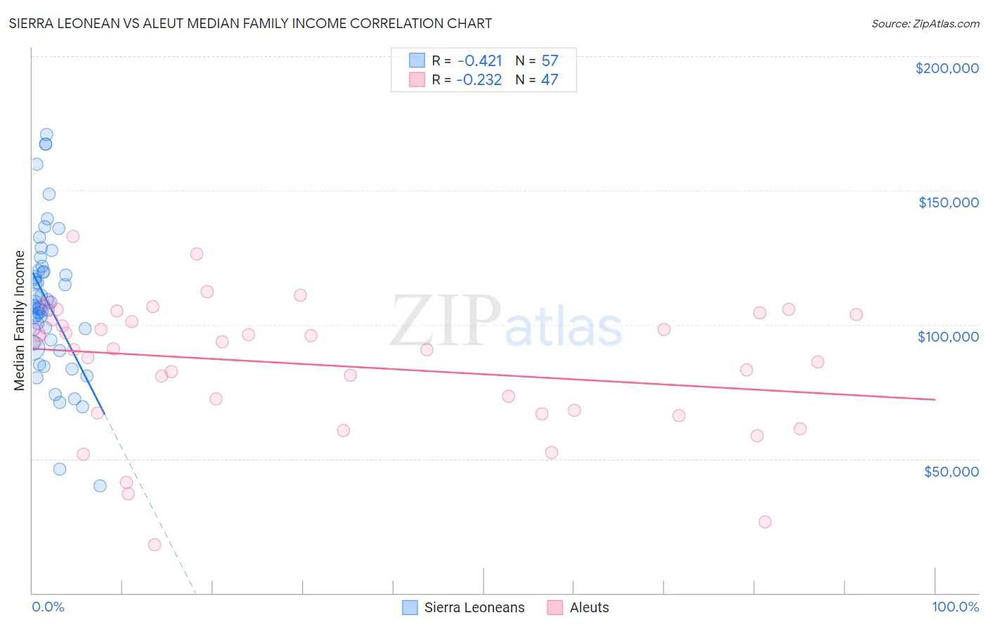 Sierra Leonean vs Aleut Median Family Income