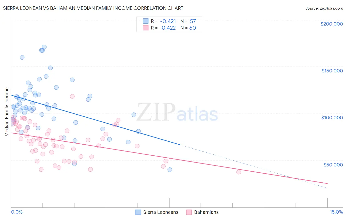 Sierra Leonean vs Bahamian Median Family Income