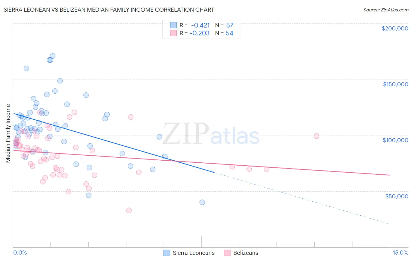 Sierra Leonean vs Belizean Median Family Income