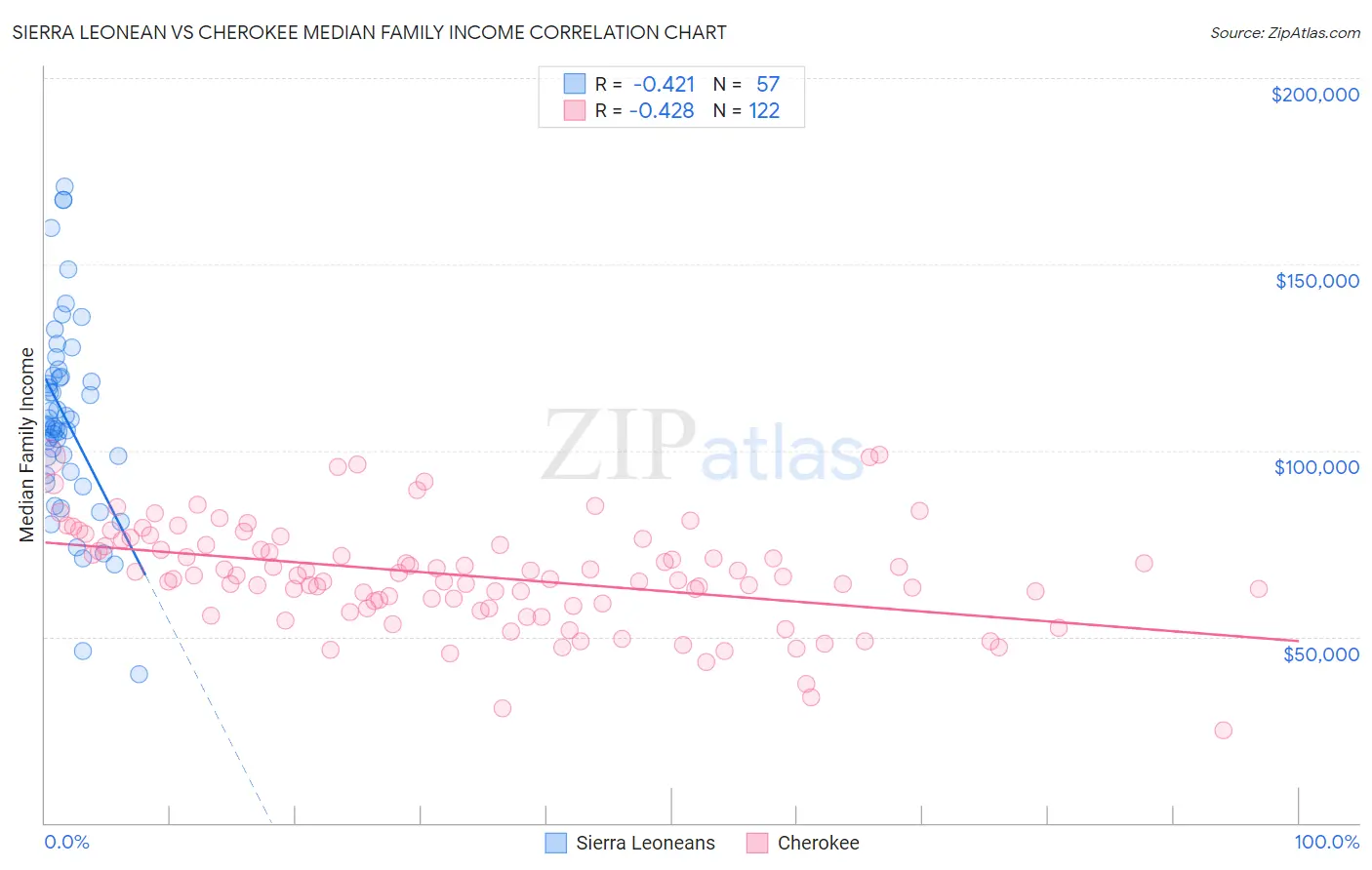 Sierra Leonean vs Cherokee Median Family Income