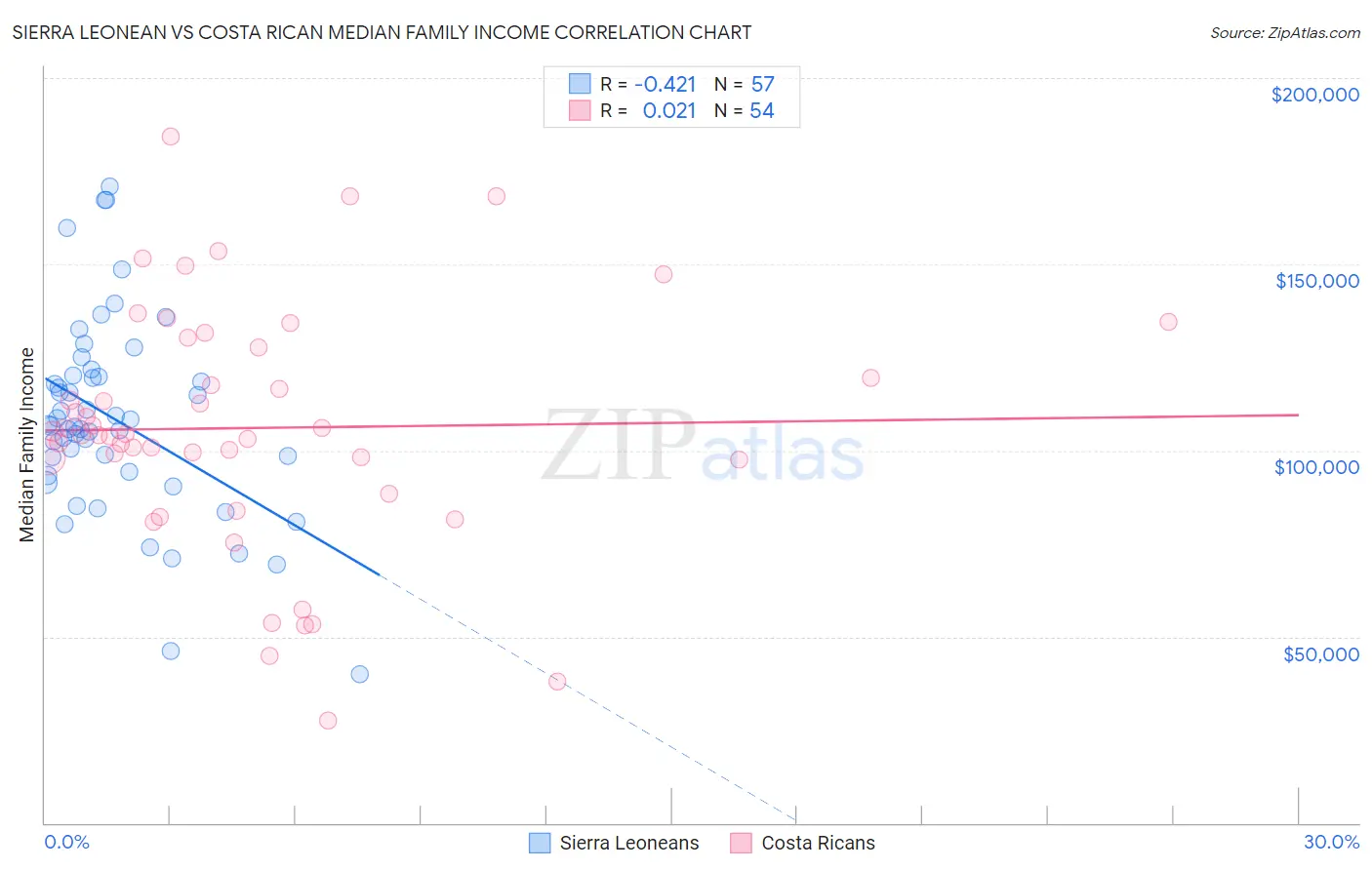 Sierra Leonean vs Costa Rican Median Family Income