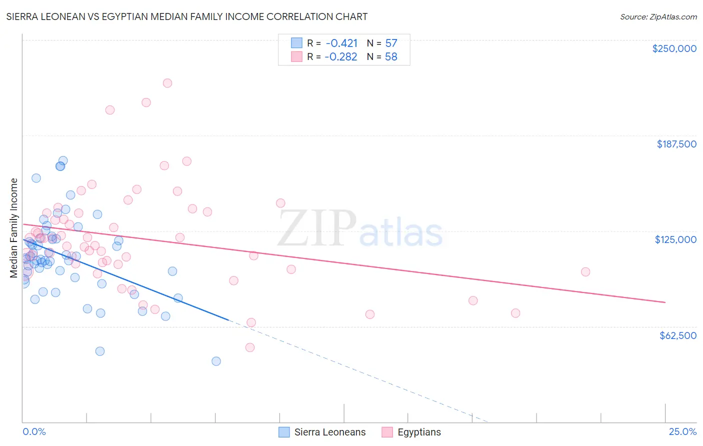 Sierra Leonean vs Egyptian Median Family Income