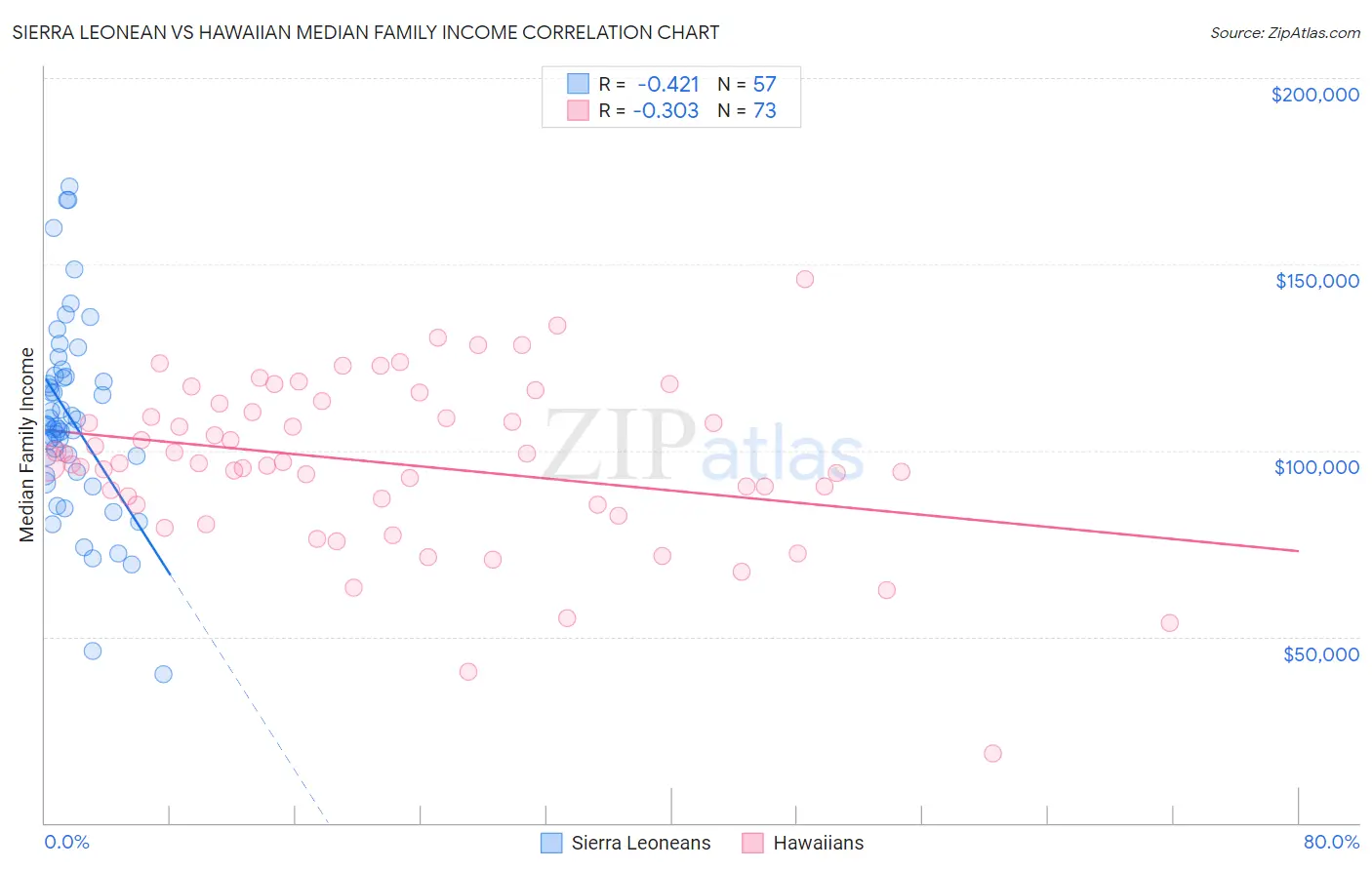 Sierra Leonean vs Hawaiian Median Family Income