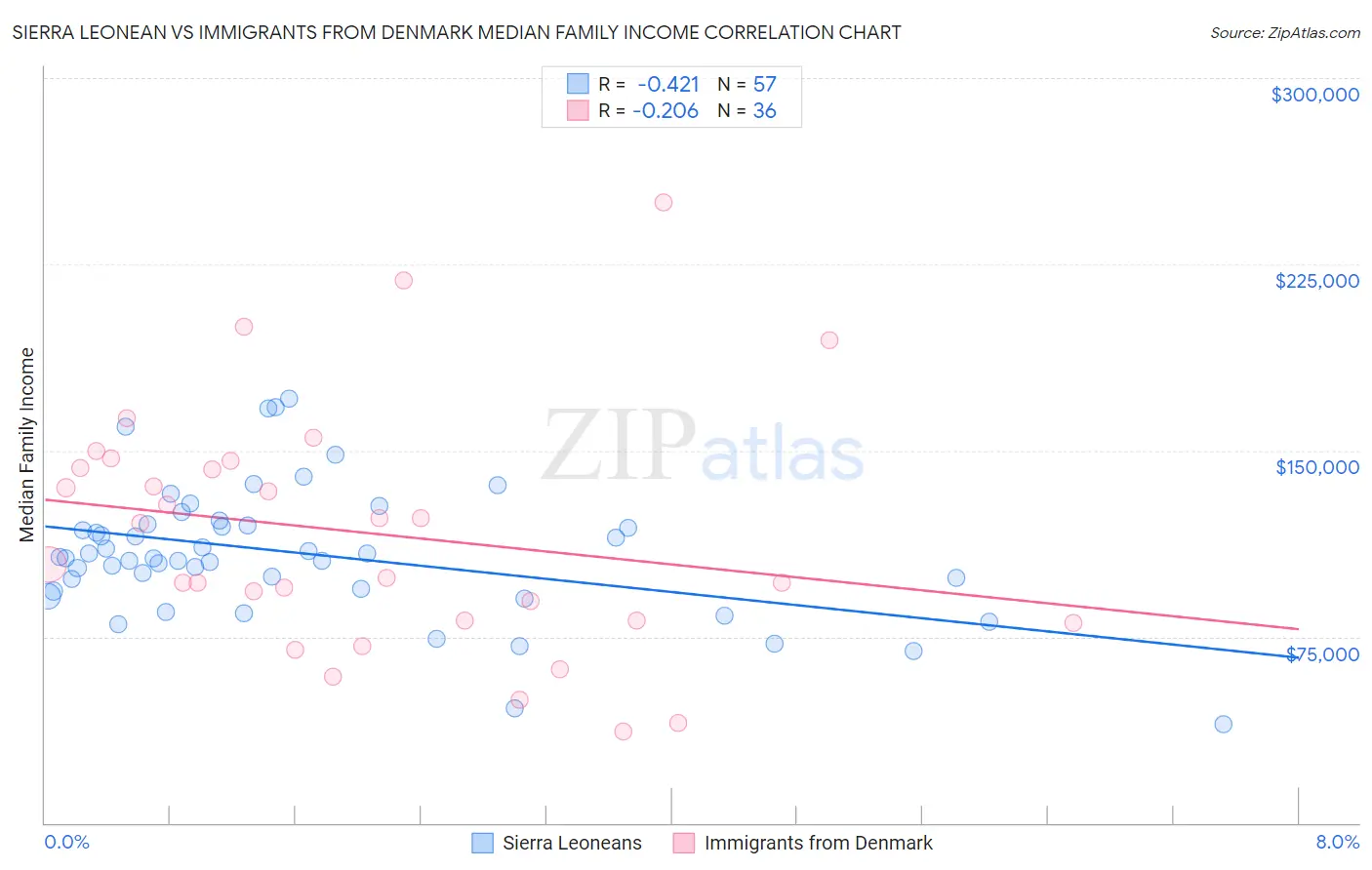 Sierra Leonean vs Immigrants from Denmark Median Family Income