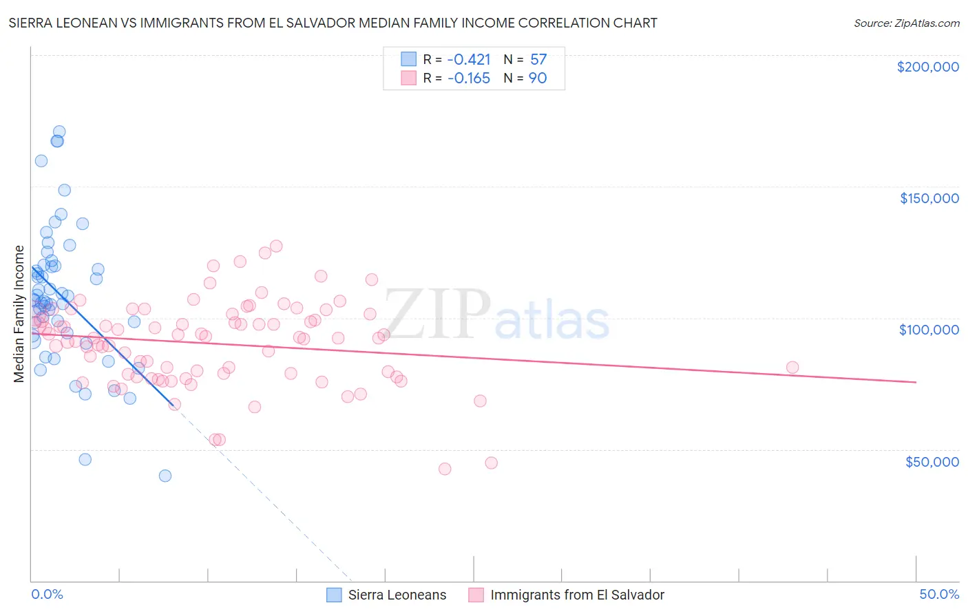 Sierra Leonean vs Immigrants from El Salvador Median Family Income