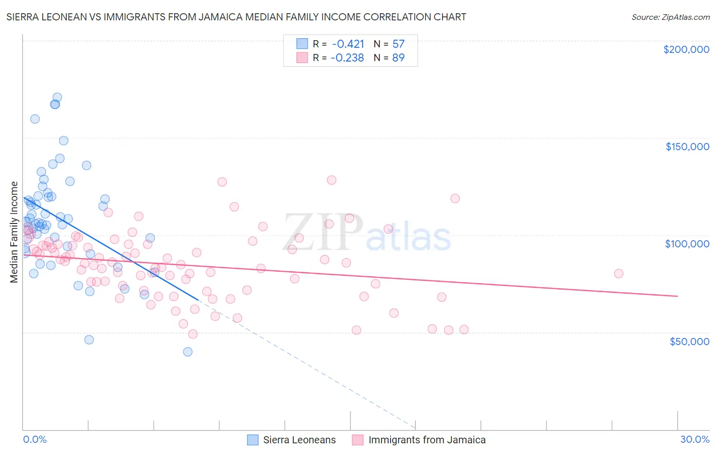 Sierra Leonean vs Immigrants from Jamaica Median Family Income