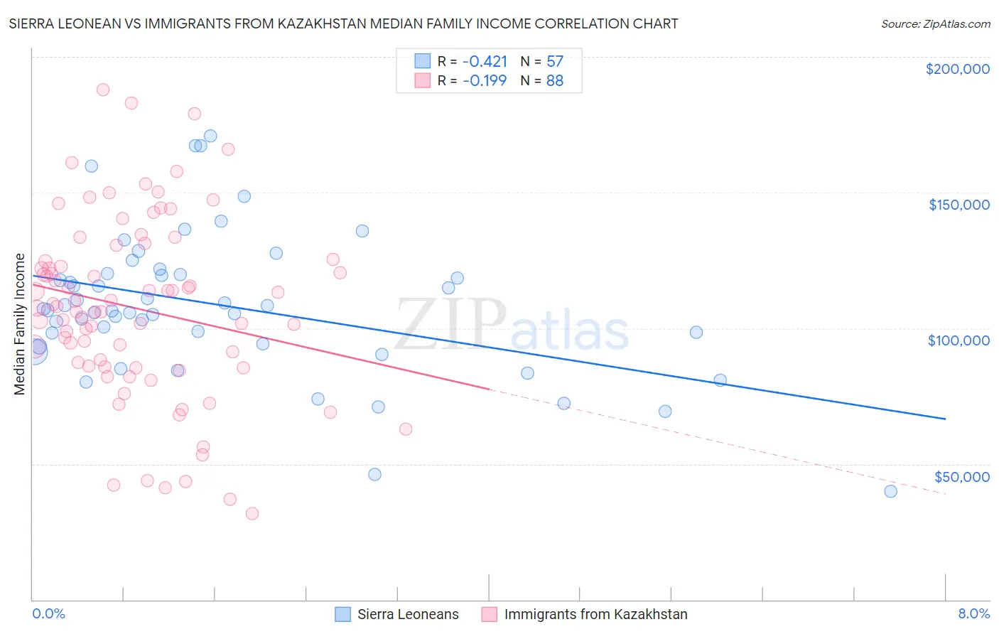 Sierra Leonean vs Immigrants from Kazakhstan Median Family Income