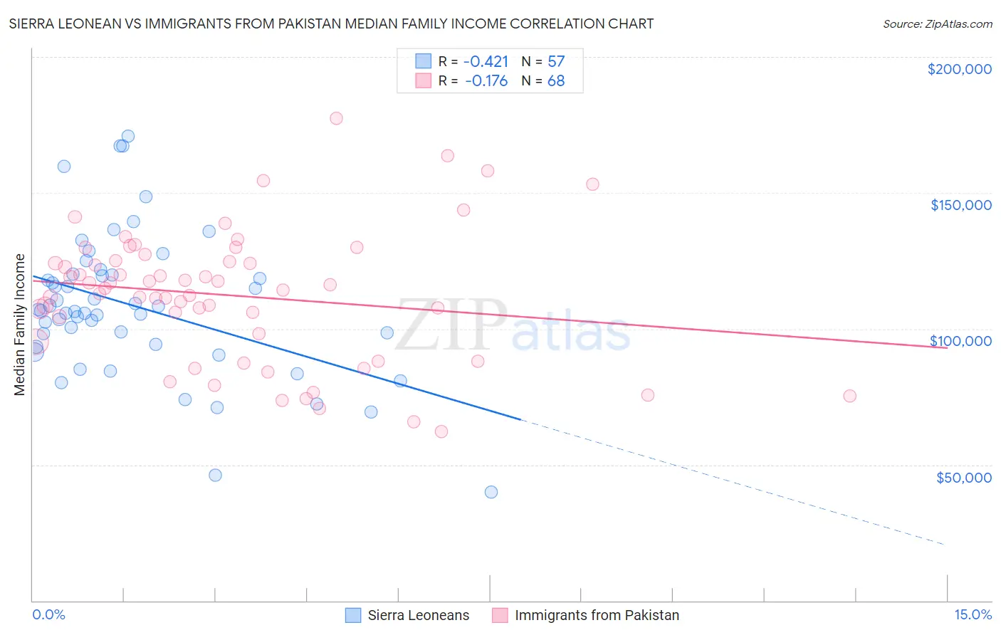 Sierra Leonean vs Immigrants from Pakistan Median Family Income