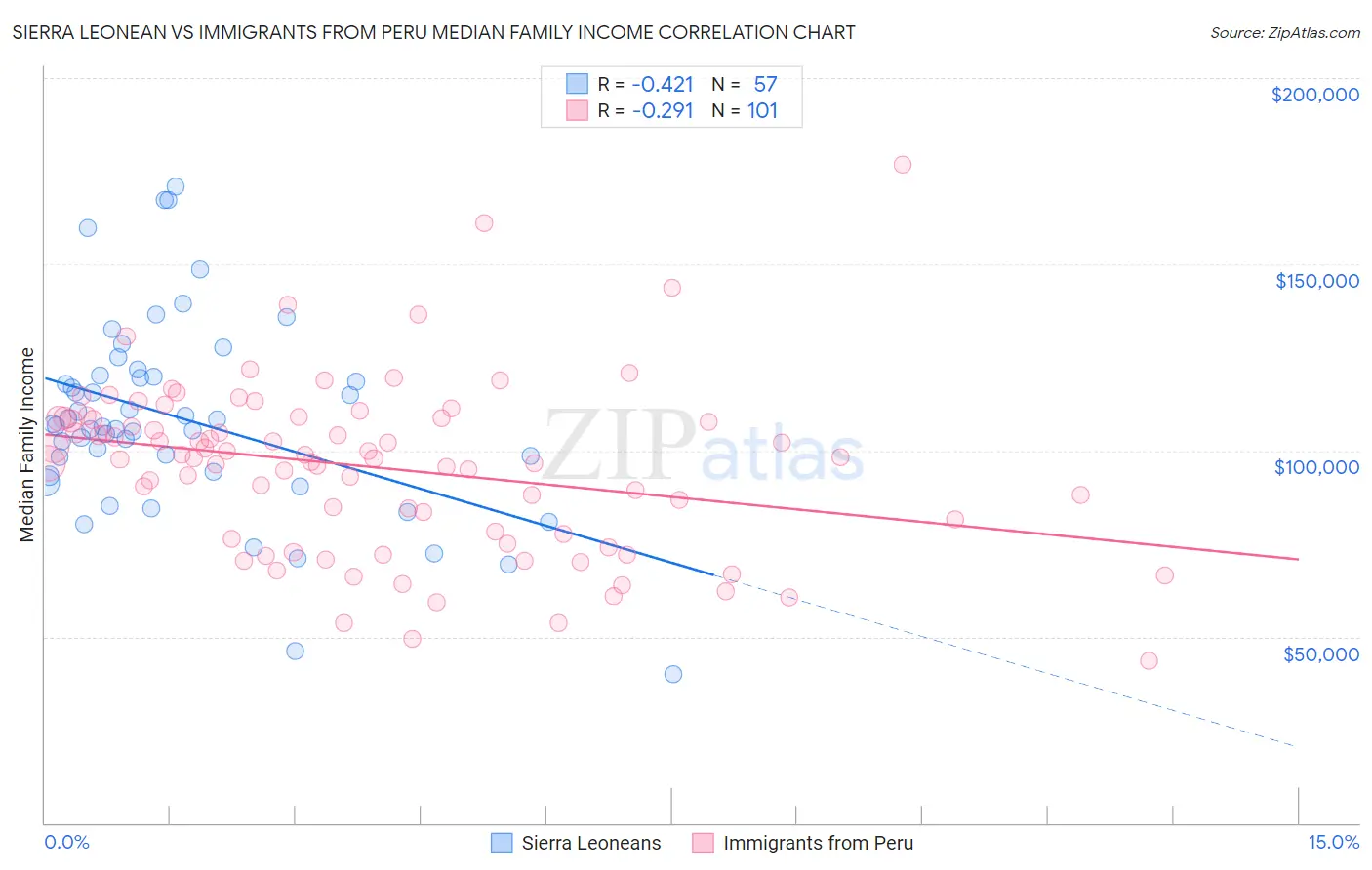 Sierra Leonean vs Immigrants from Peru Median Family Income