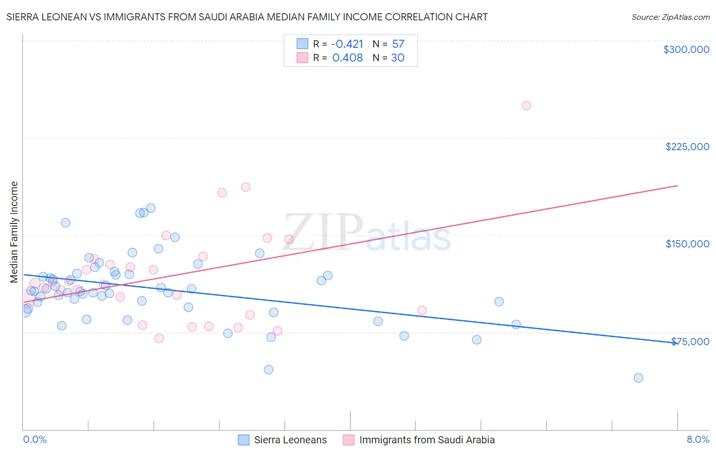 Sierra Leonean vs Immigrants from Saudi Arabia Median Family Income